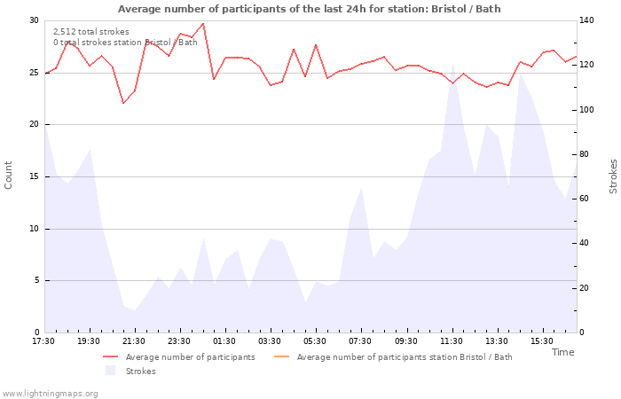 Graphs