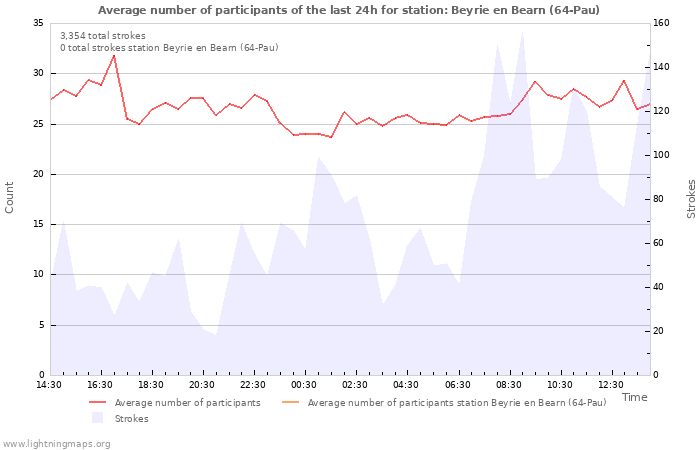 Graphs