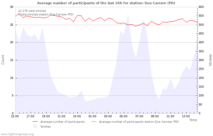 Graphs