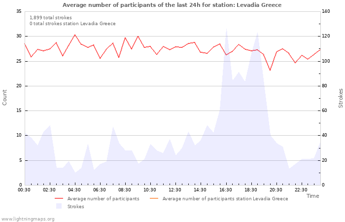 Graphs