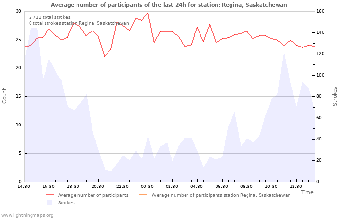 Graphs