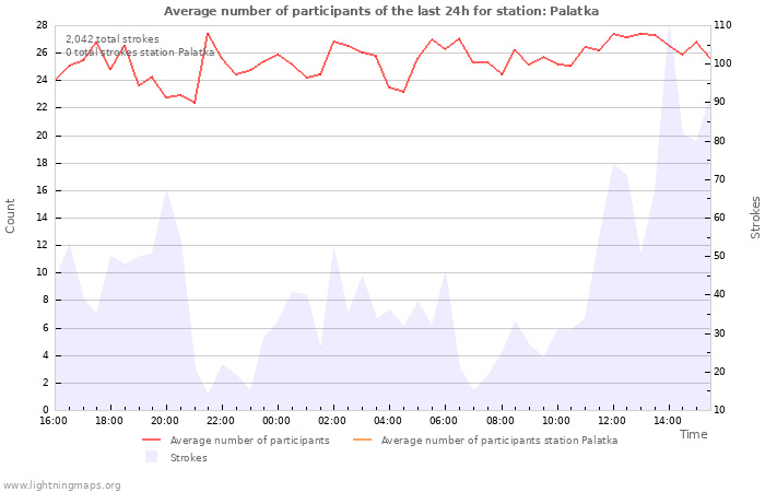 Graphs