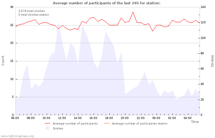 Graphs