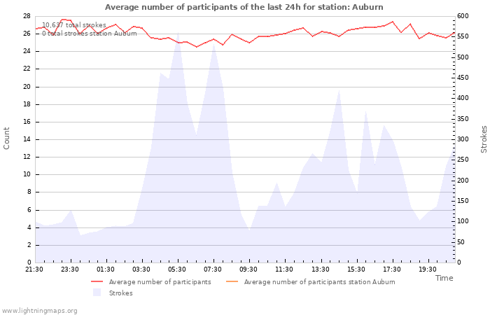 Graphs