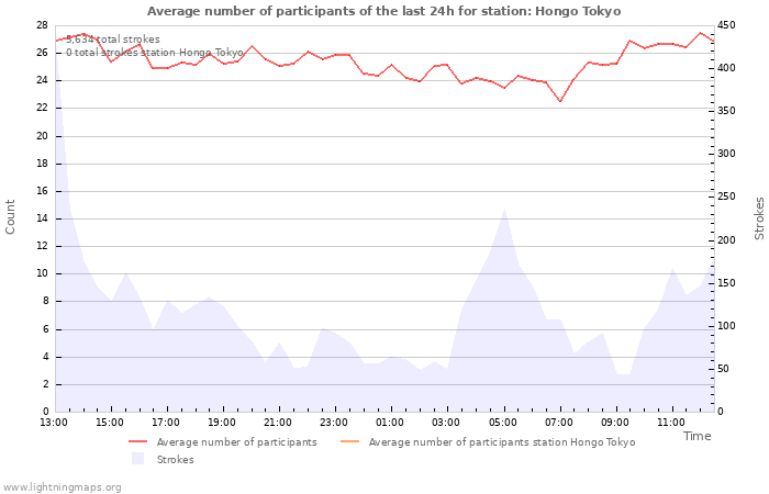 Graphs