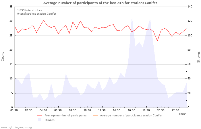 Graphs