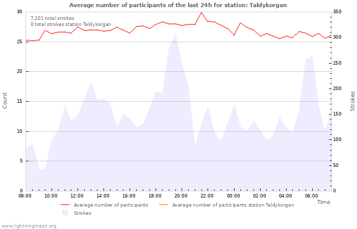 Graphs