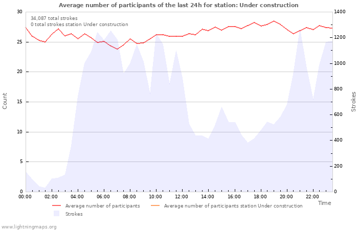 Graphs