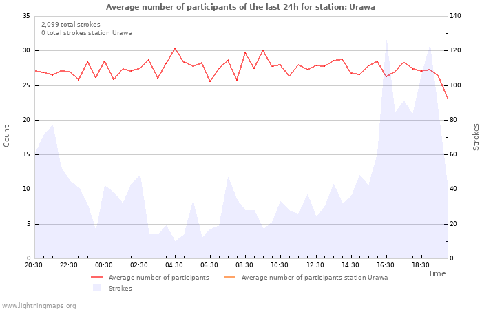 Graphs