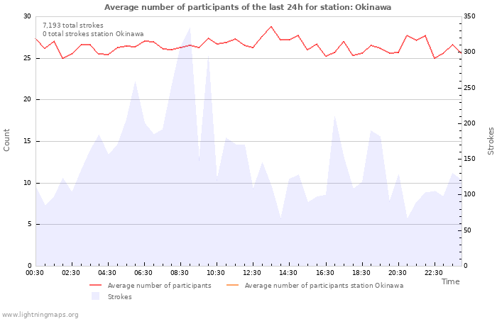 Graphs