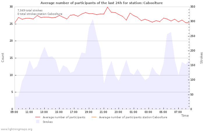 Graphs