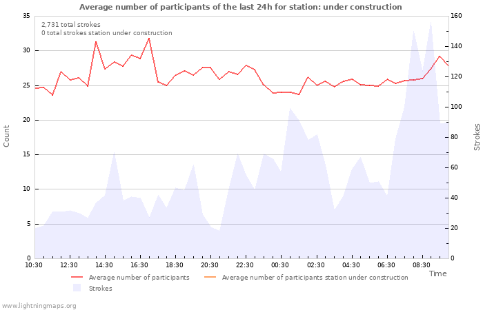 Graphs