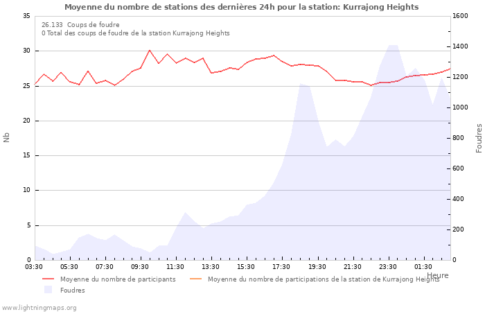 Graphes