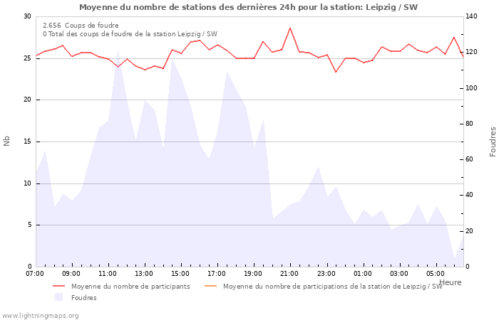 Graphes