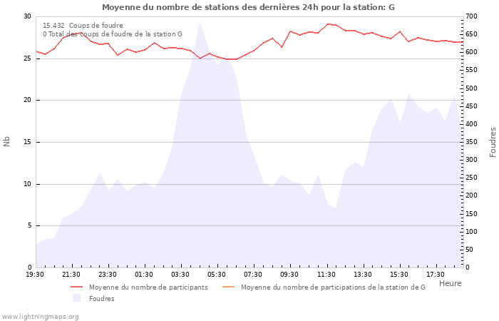 Graphes