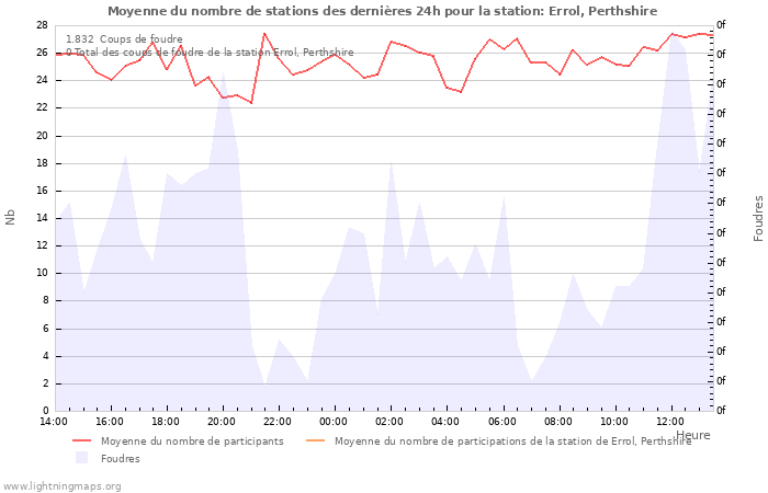 Graphes