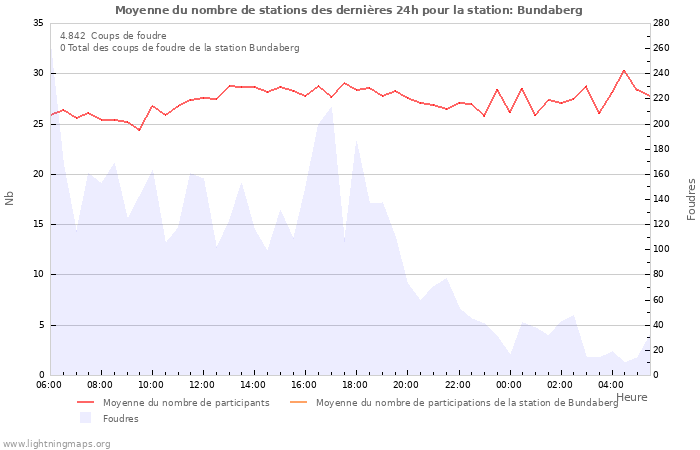 Graphes