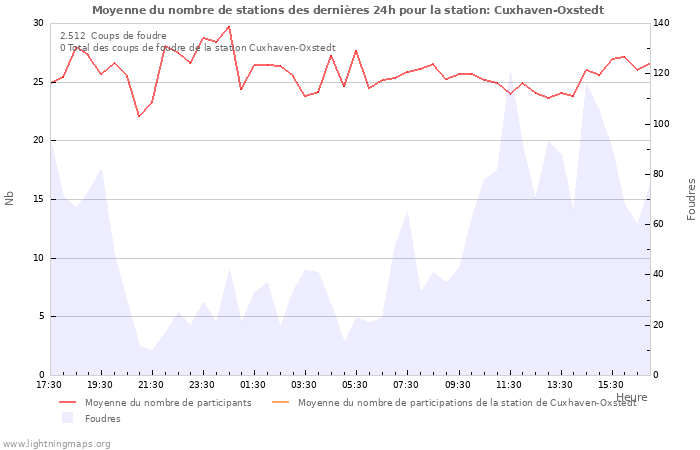 Graphes