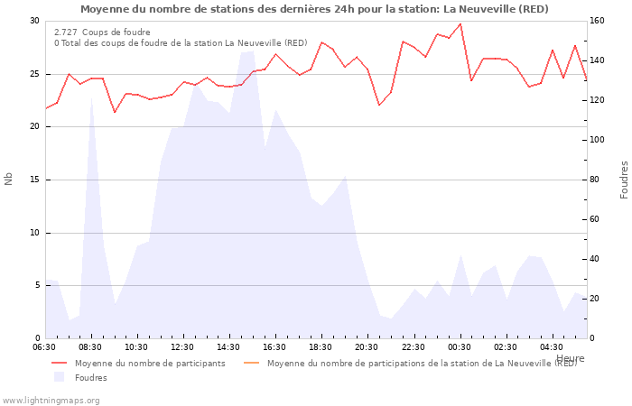 Graphes