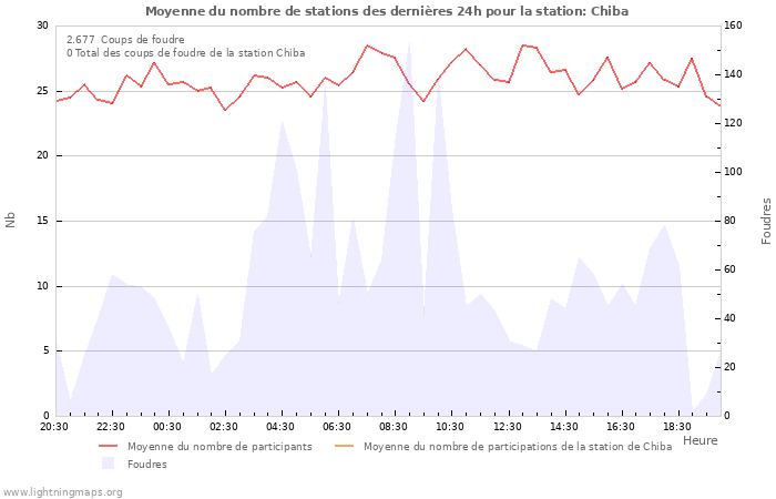 Graphes