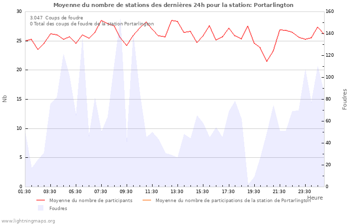 Graphes