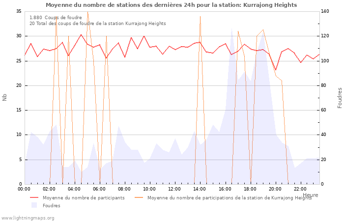 Graphes