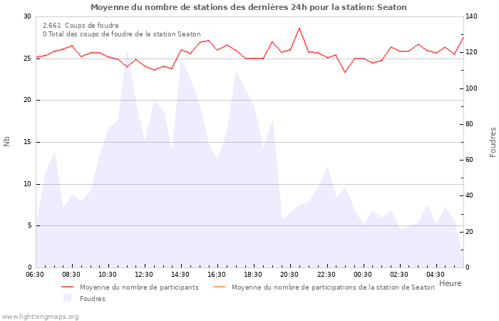 Graphes