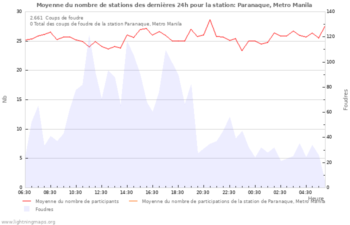 Graphes