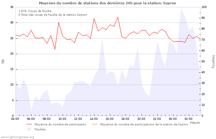 Graphes