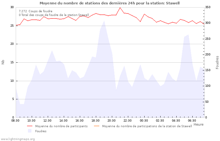 Graphes