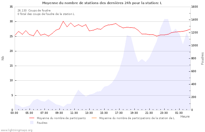 Graphes