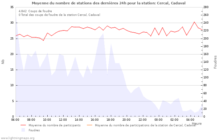 Graphes