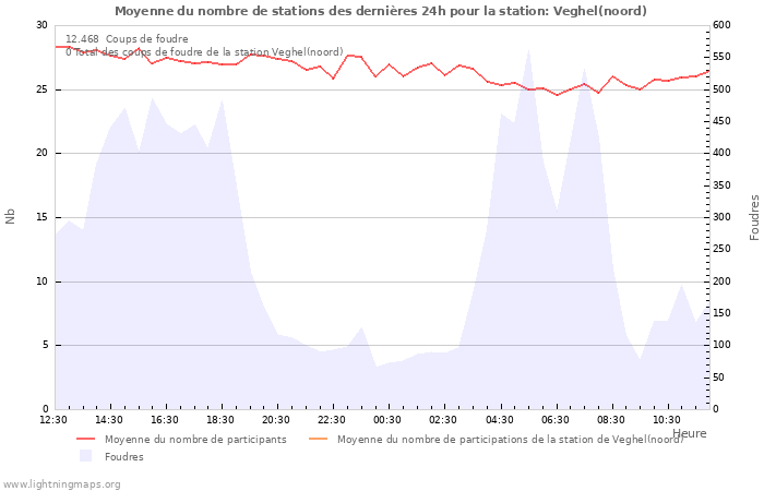 Graphes