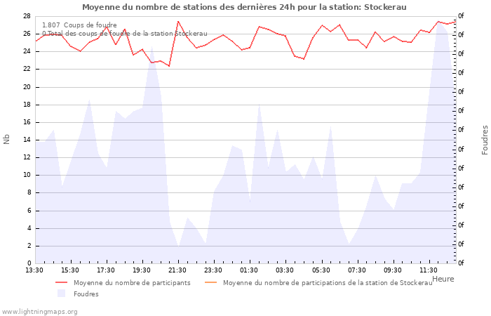 Graphes