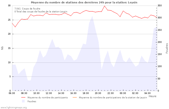 Graphes