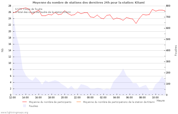 Graphes