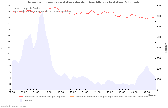 Graphes