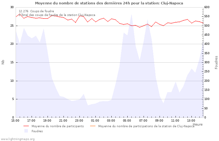 Graphes