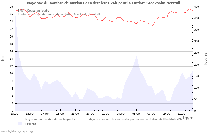 Graphes