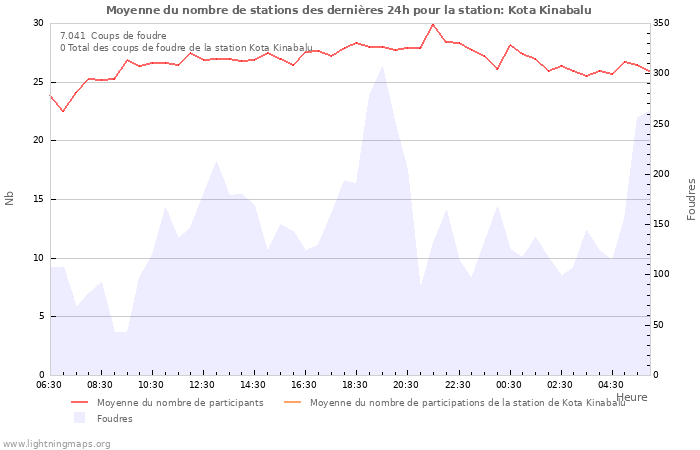 Graphes