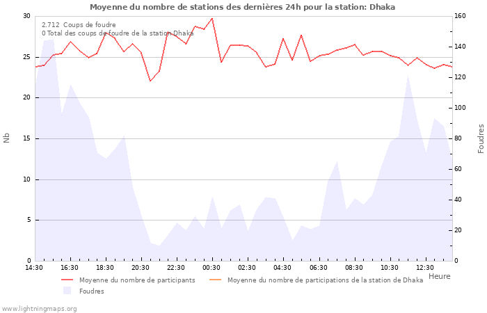 Graphes