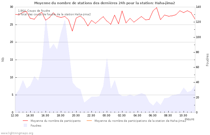 Graphes