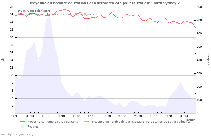 Graphes