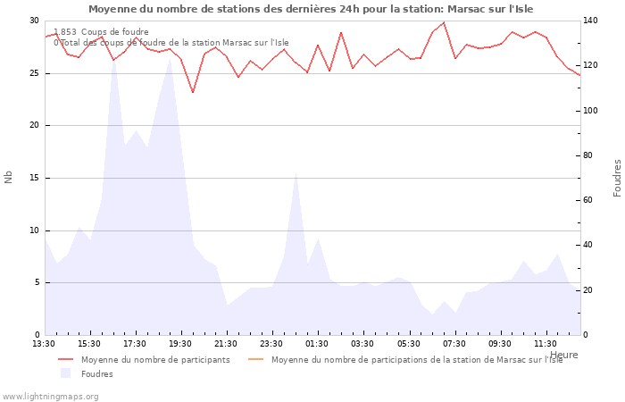 Graphes