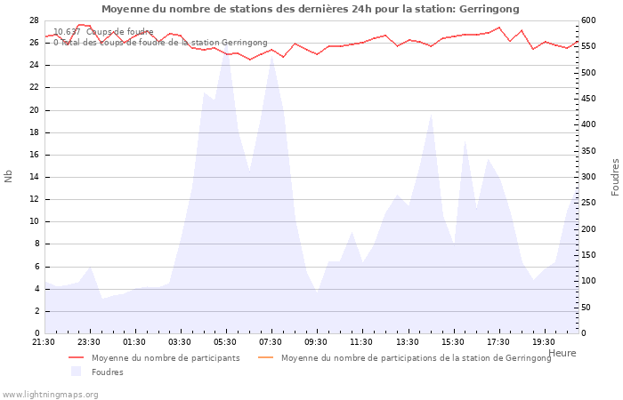 Graphes