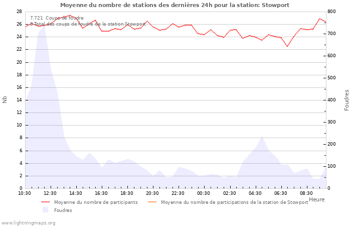 Graphes