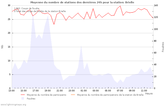 Graphes