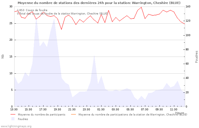 Graphes