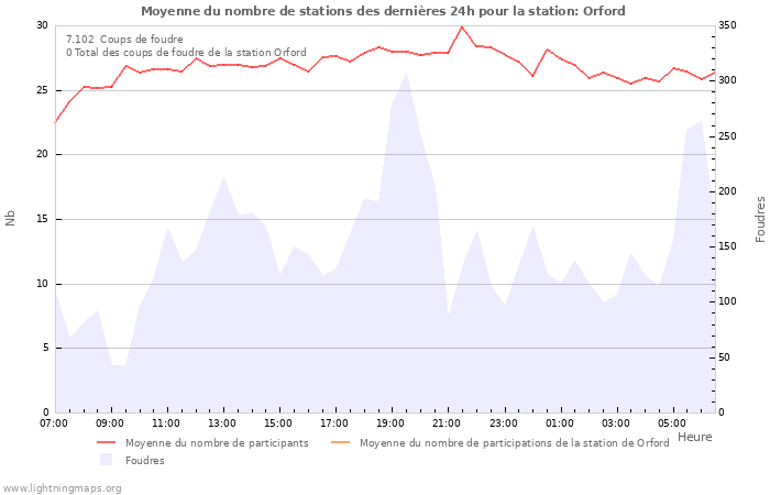 Graphes