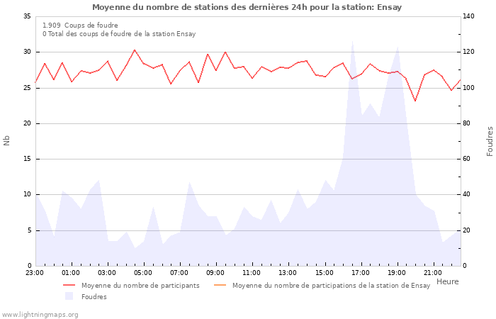 Graphes